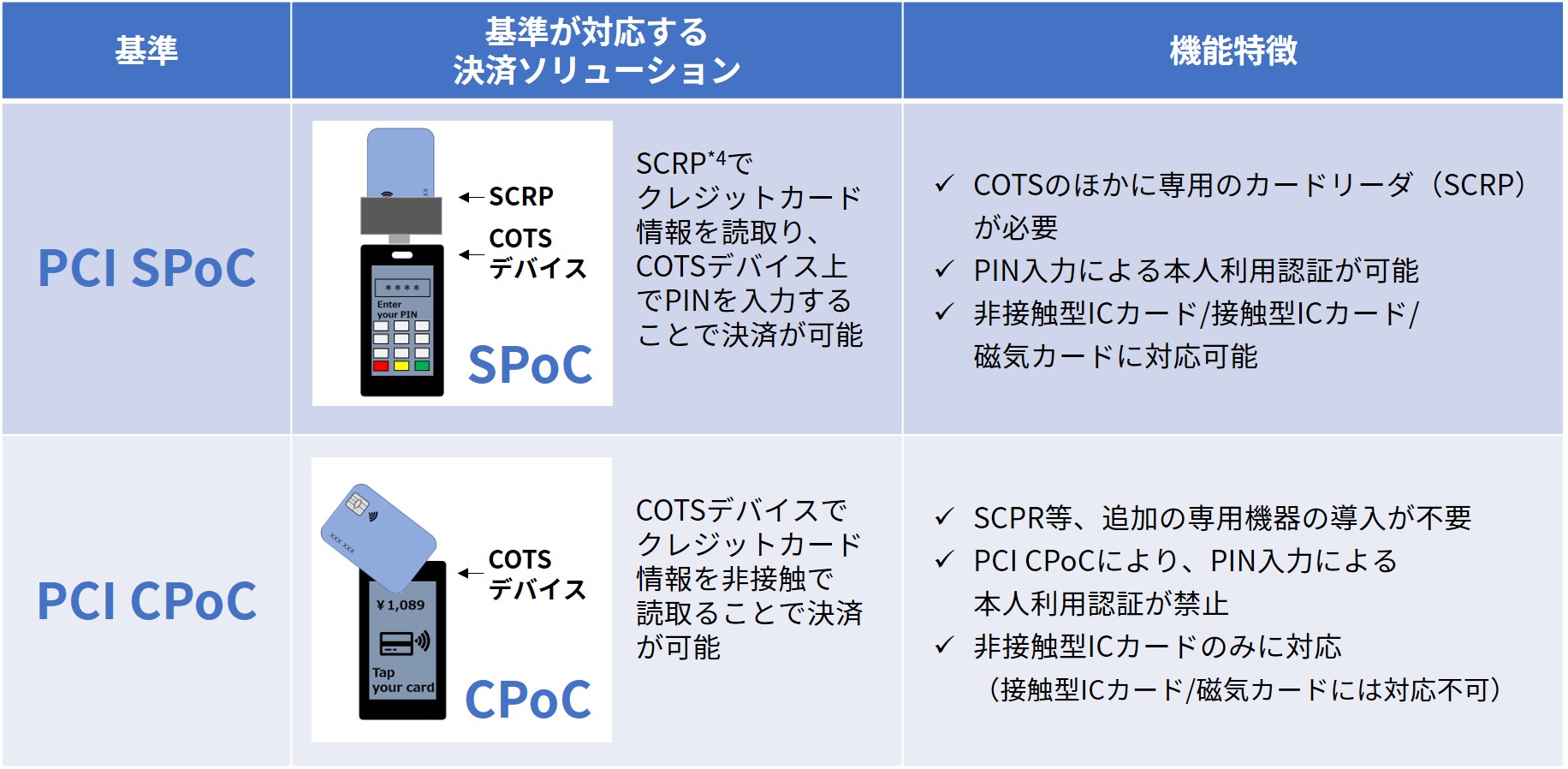 決済セキュリティ基準の最新動向｜PCI DSS バージョン4.0の新